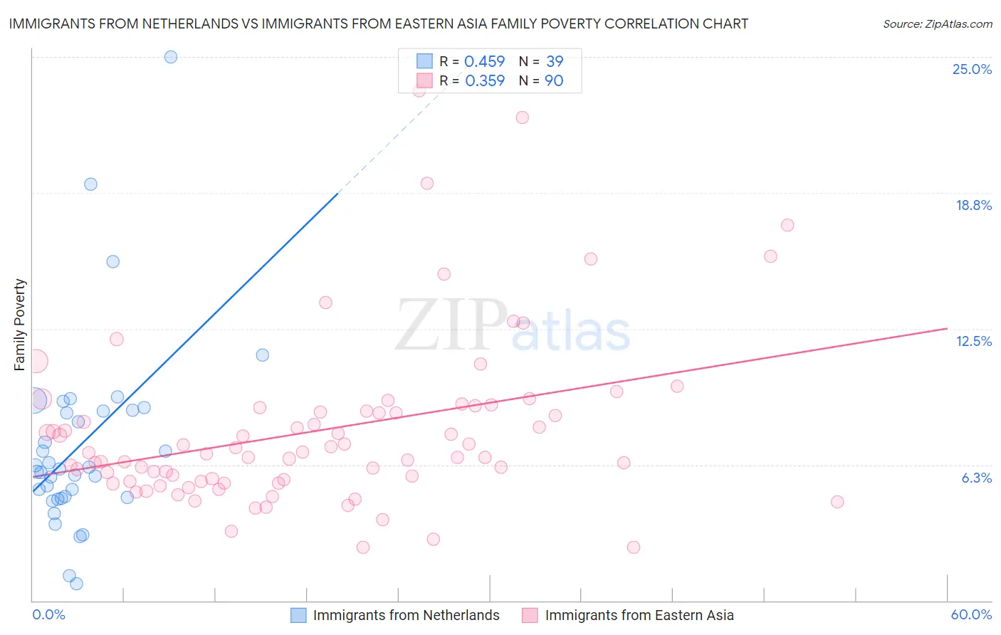 Immigrants from Netherlands vs Immigrants from Eastern Asia Family Poverty