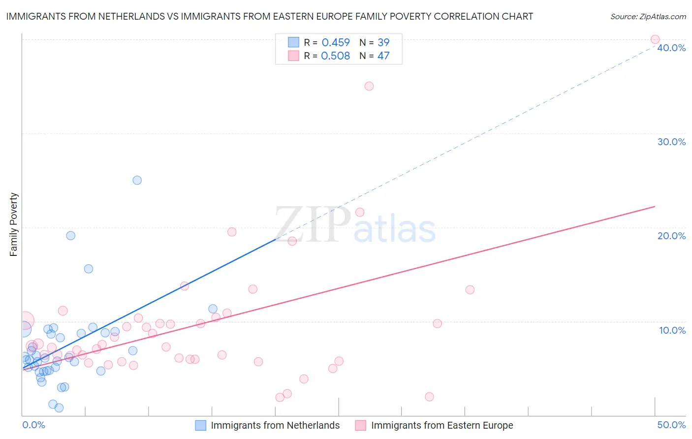 Immigrants from Netherlands vs Immigrants from Eastern Europe Family Poverty