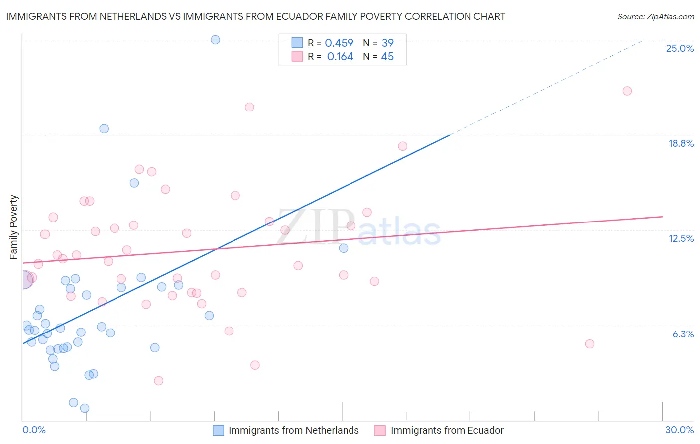 Immigrants from Netherlands vs Immigrants from Ecuador Family Poverty