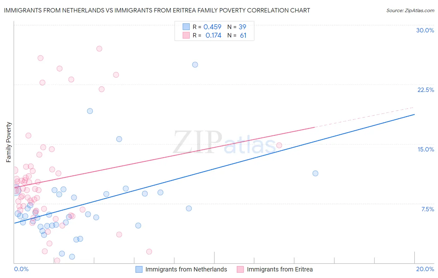 Immigrants from Netherlands vs Immigrants from Eritrea Family Poverty