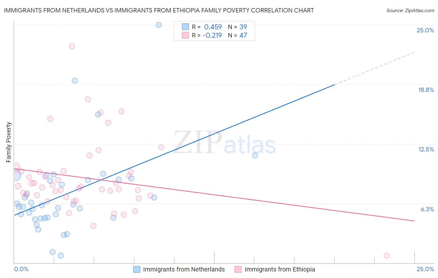 Immigrants from Netherlands vs Immigrants from Ethiopia Family Poverty