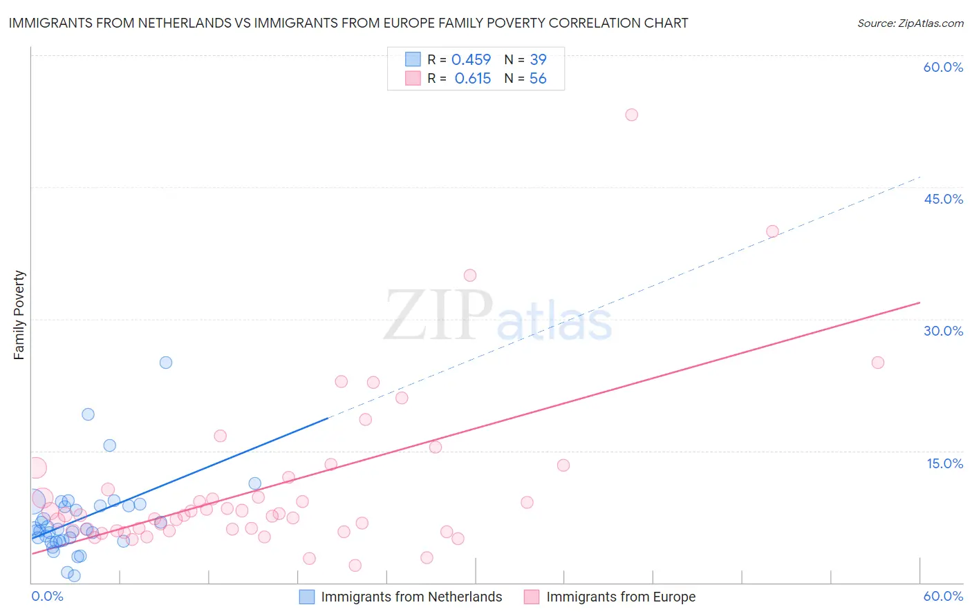 Immigrants from Netherlands vs Immigrants from Europe Family Poverty