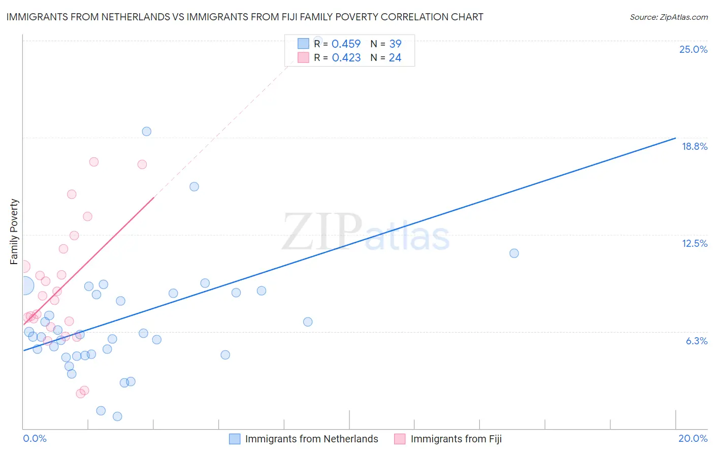 Immigrants from Netherlands vs Immigrants from Fiji Family Poverty