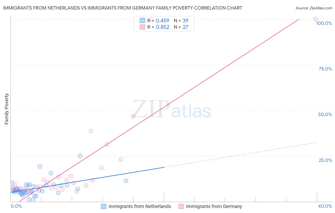 Immigrants from Netherlands vs Immigrants from Germany Family Poverty