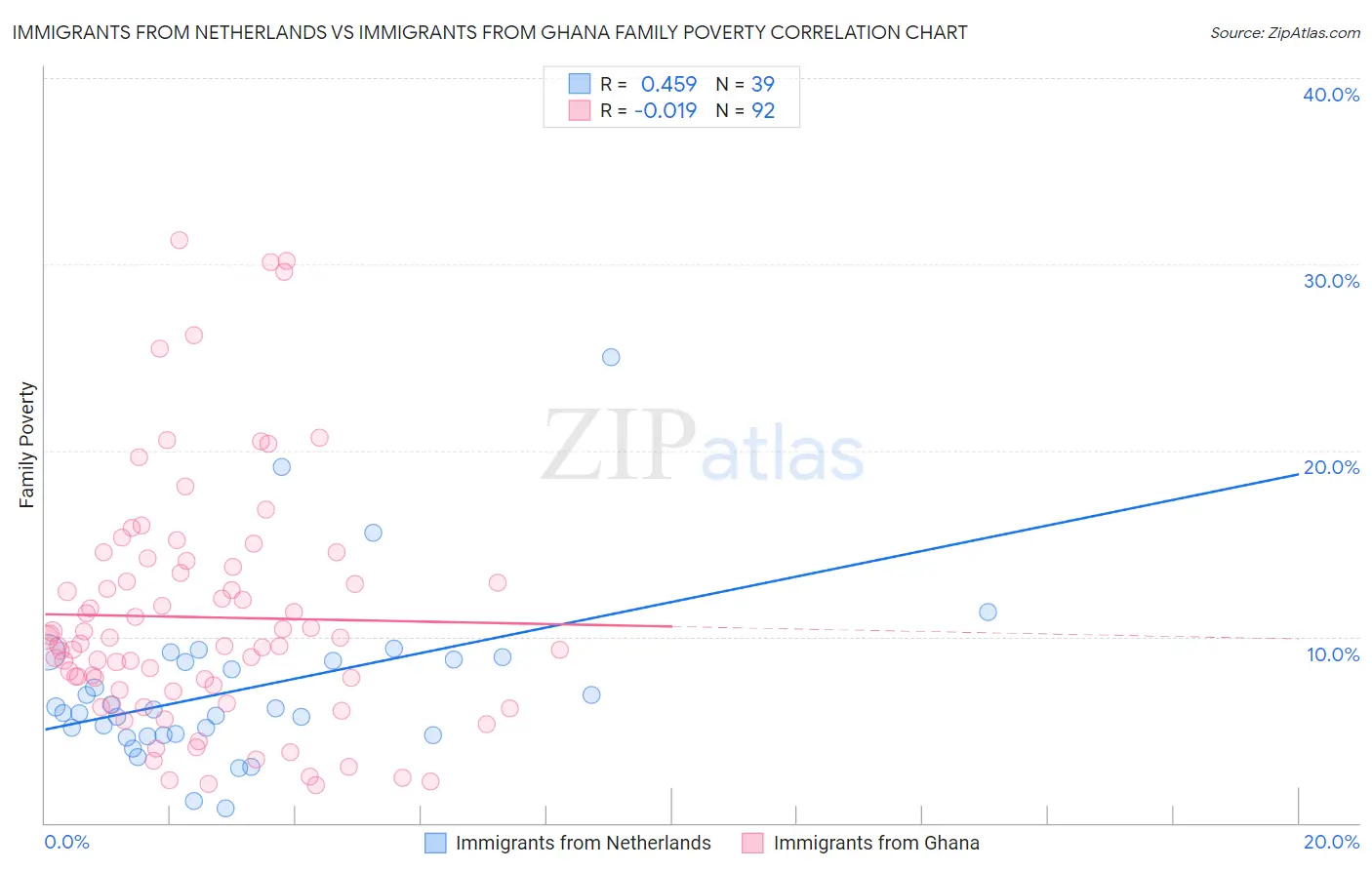 Immigrants from Netherlands vs Immigrants from Ghana Family Poverty