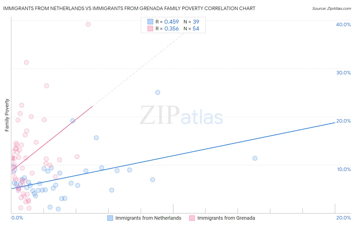Immigrants from Netherlands vs Immigrants from Grenada Family Poverty