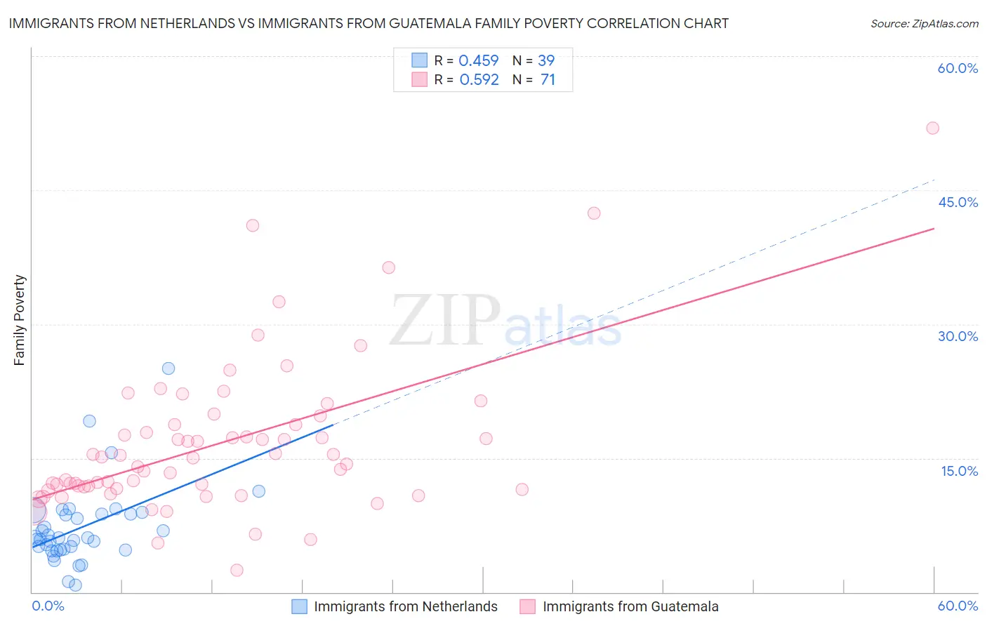 Immigrants from Netherlands vs Immigrants from Guatemala Family Poverty