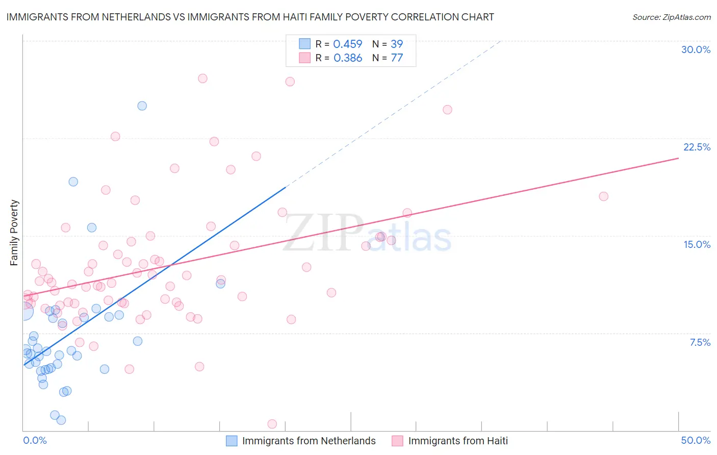 Immigrants from Netherlands vs Immigrants from Haiti Family Poverty