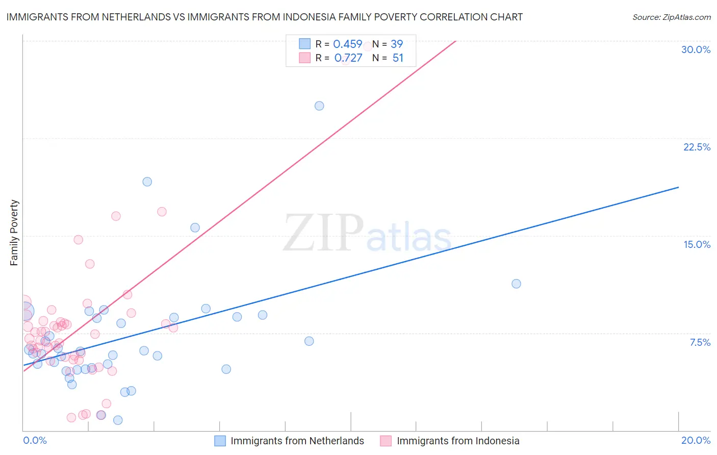 Immigrants from Netherlands vs Immigrants from Indonesia Family Poverty