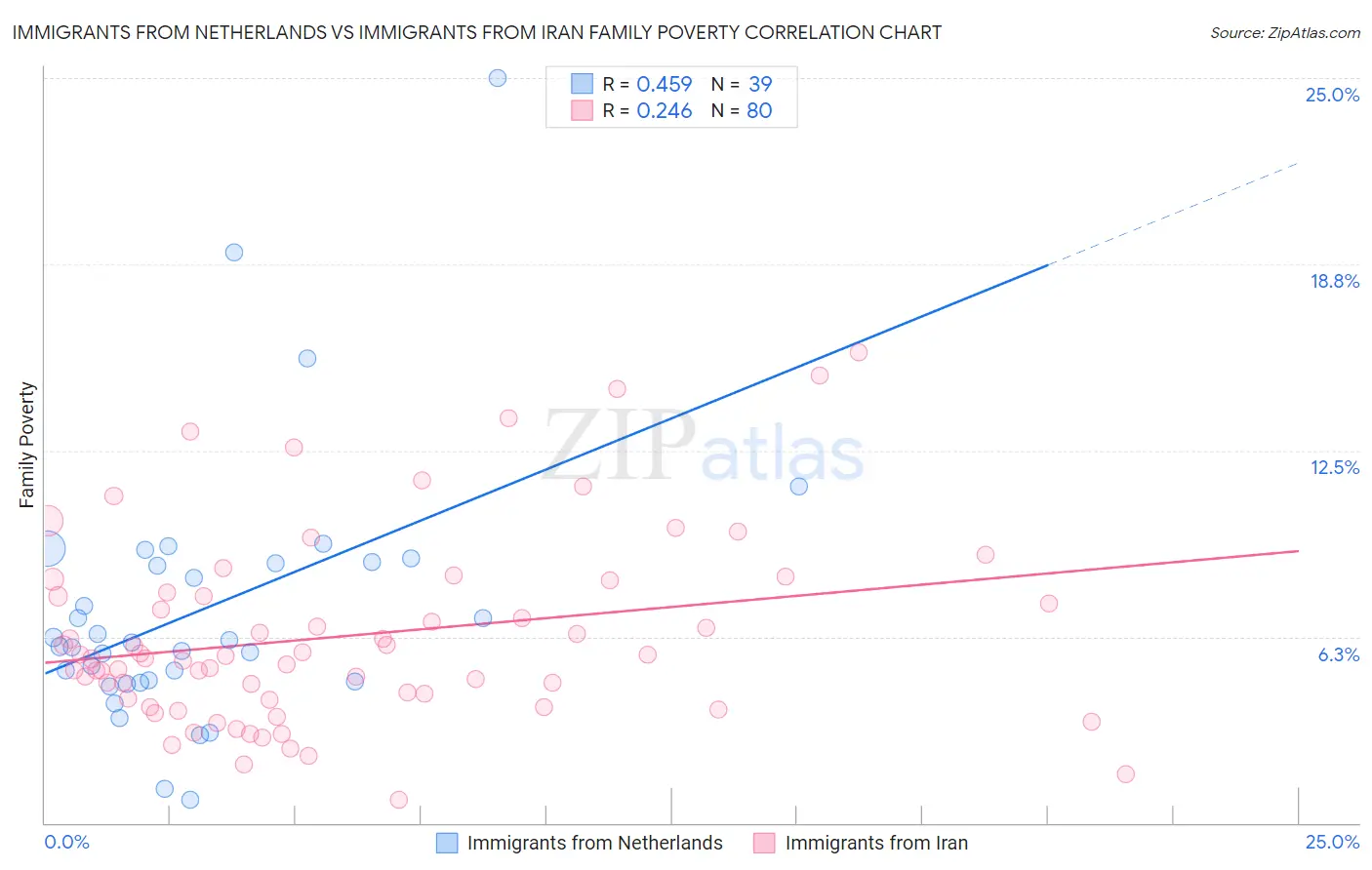 Immigrants from Netherlands vs Immigrants from Iran Family Poverty