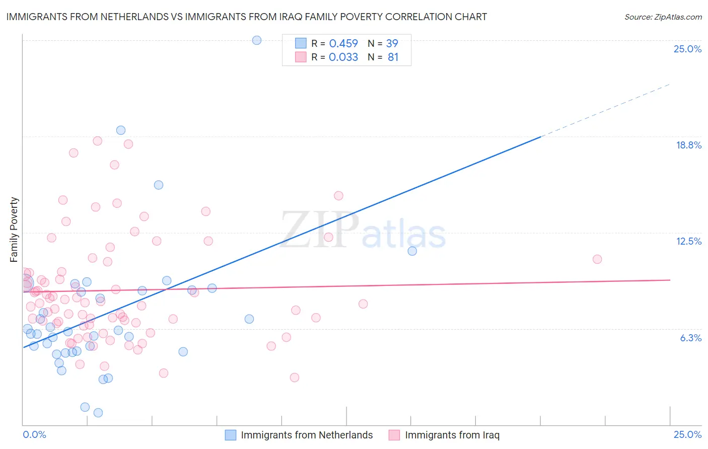 Immigrants from Netherlands vs Immigrants from Iraq Family Poverty