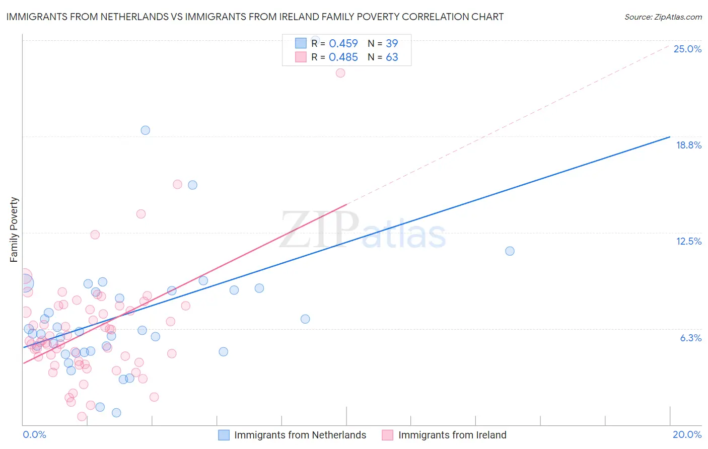 Immigrants from Netherlands vs Immigrants from Ireland Family Poverty