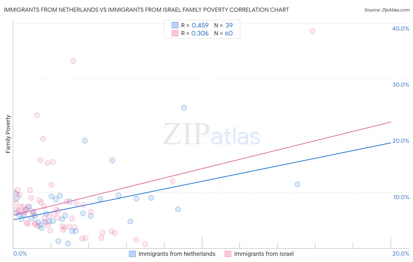 Immigrants from Netherlands vs Immigrants from Israel Family Poverty