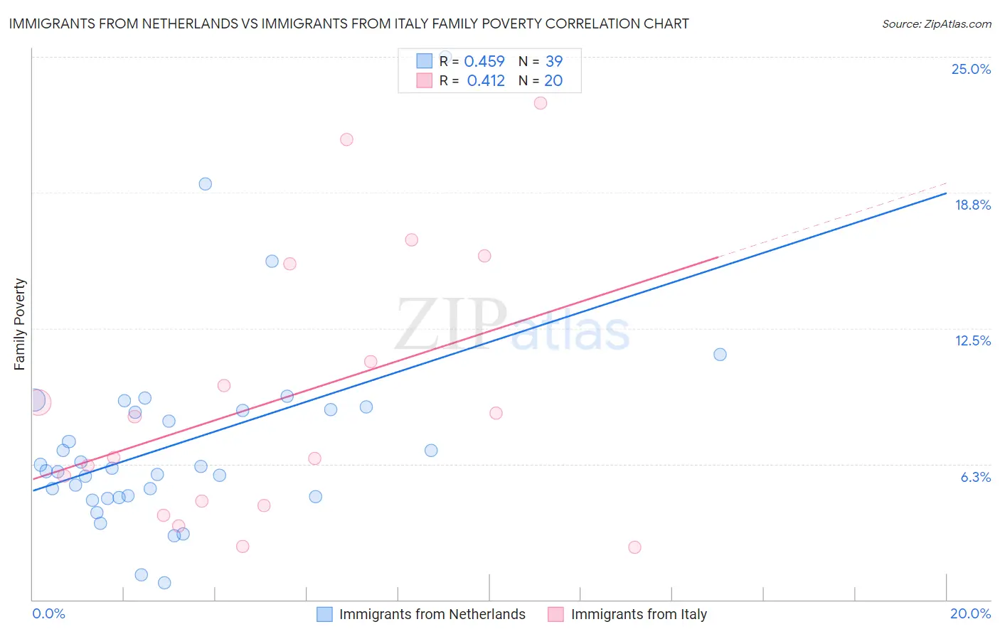 Immigrants from Netherlands vs Immigrants from Italy Family Poverty