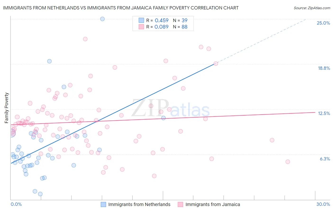 Immigrants from Netherlands vs Immigrants from Jamaica Family Poverty