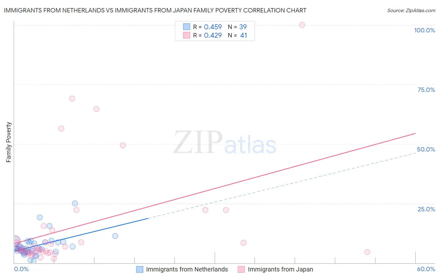 Immigrants from Netherlands vs Immigrants from Japan Family Poverty