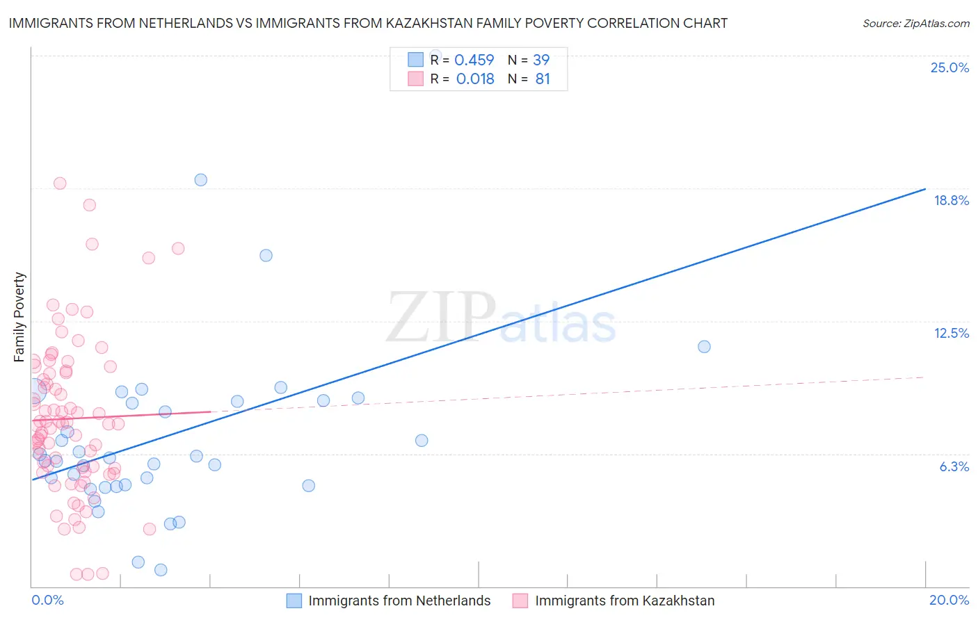 Immigrants from Netherlands vs Immigrants from Kazakhstan Family Poverty