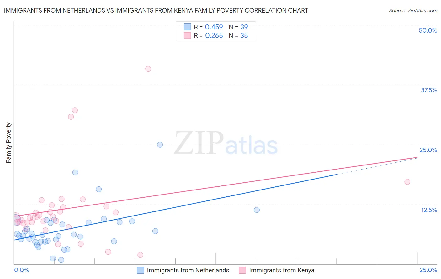 Immigrants from Netherlands vs Immigrants from Kenya Family Poverty