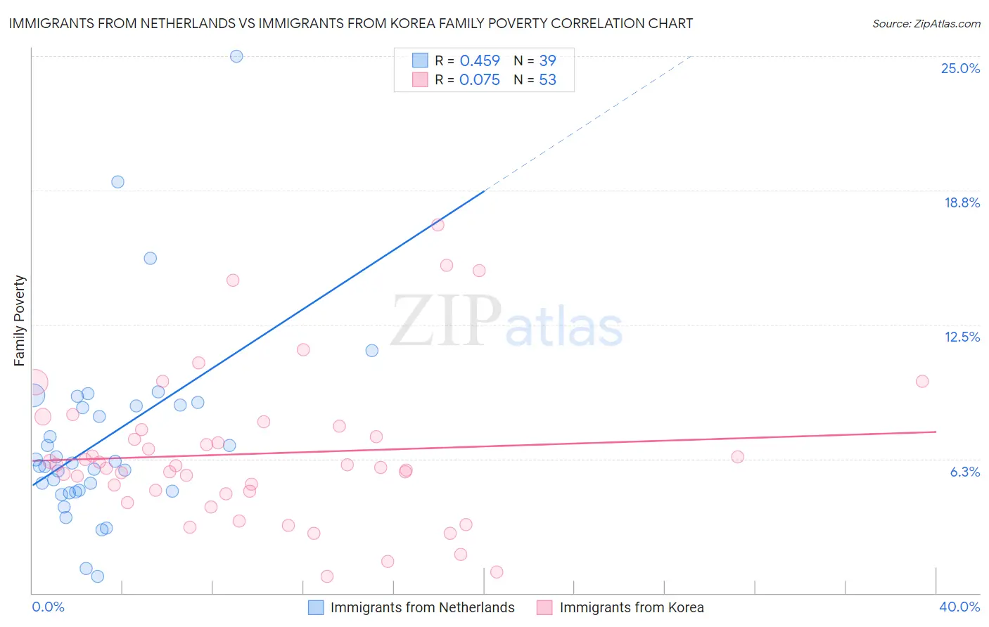 Immigrants from Netherlands vs Immigrants from Korea Family Poverty