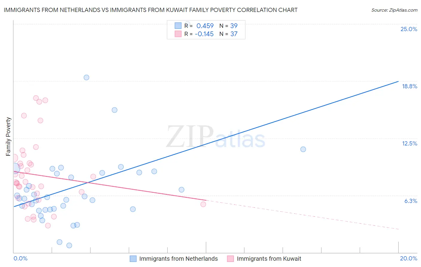Immigrants from Netherlands vs Immigrants from Kuwait Family Poverty
