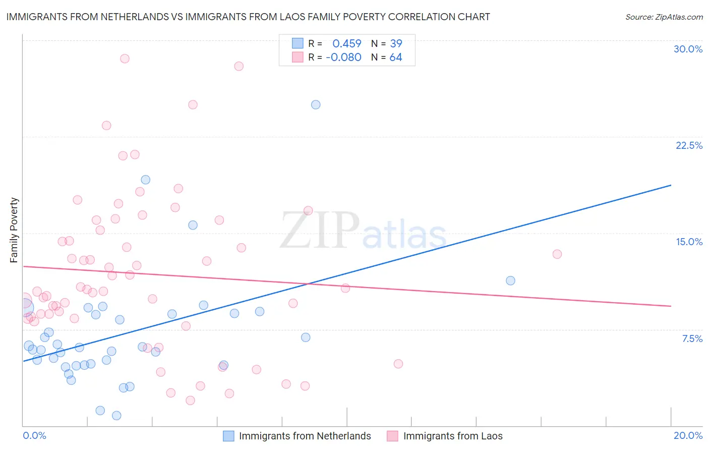 Immigrants from Netherlands vs Immigrants from Laos Family Poverty