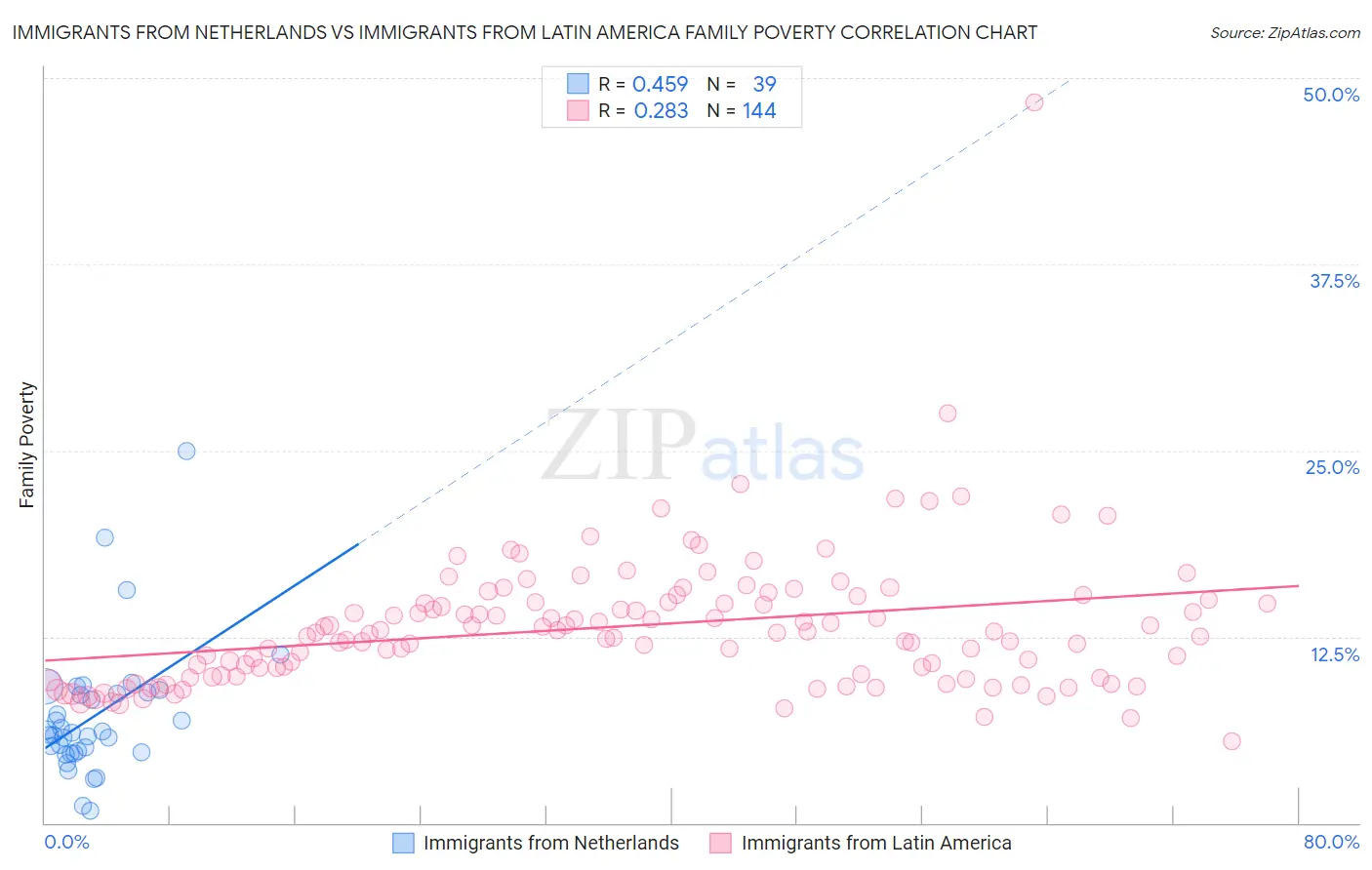 Immigrants from Netherlands vs Immigrants from Latin America Family Poverty