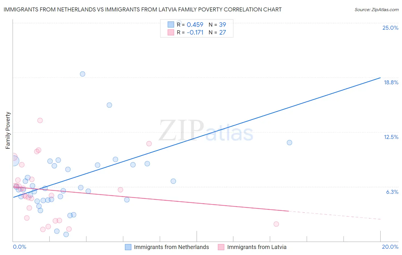 Immigrants from Netherlands vs Immigrants from Latvia Family Poverty