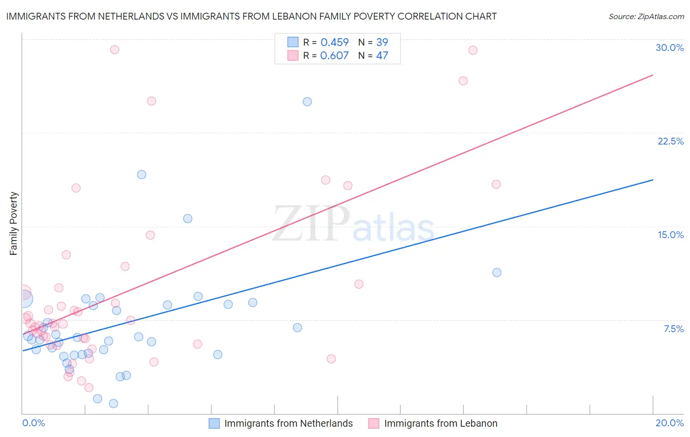 Immigrants from Netherlands vs Immigrants from Lebanon Family Poverty