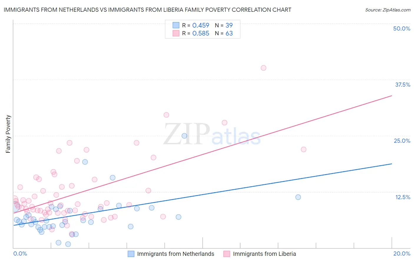 Immigrants from Netherlands vs Immigrants from Liberia Family Poverty