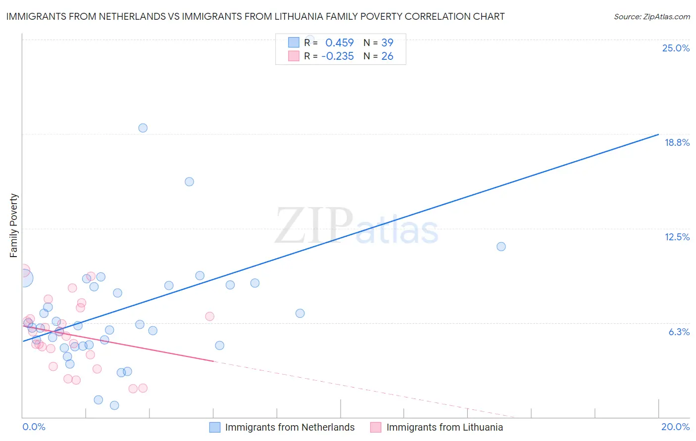 Immigrants from Netherlands vs Immigrants from Lithuania Family Poverty