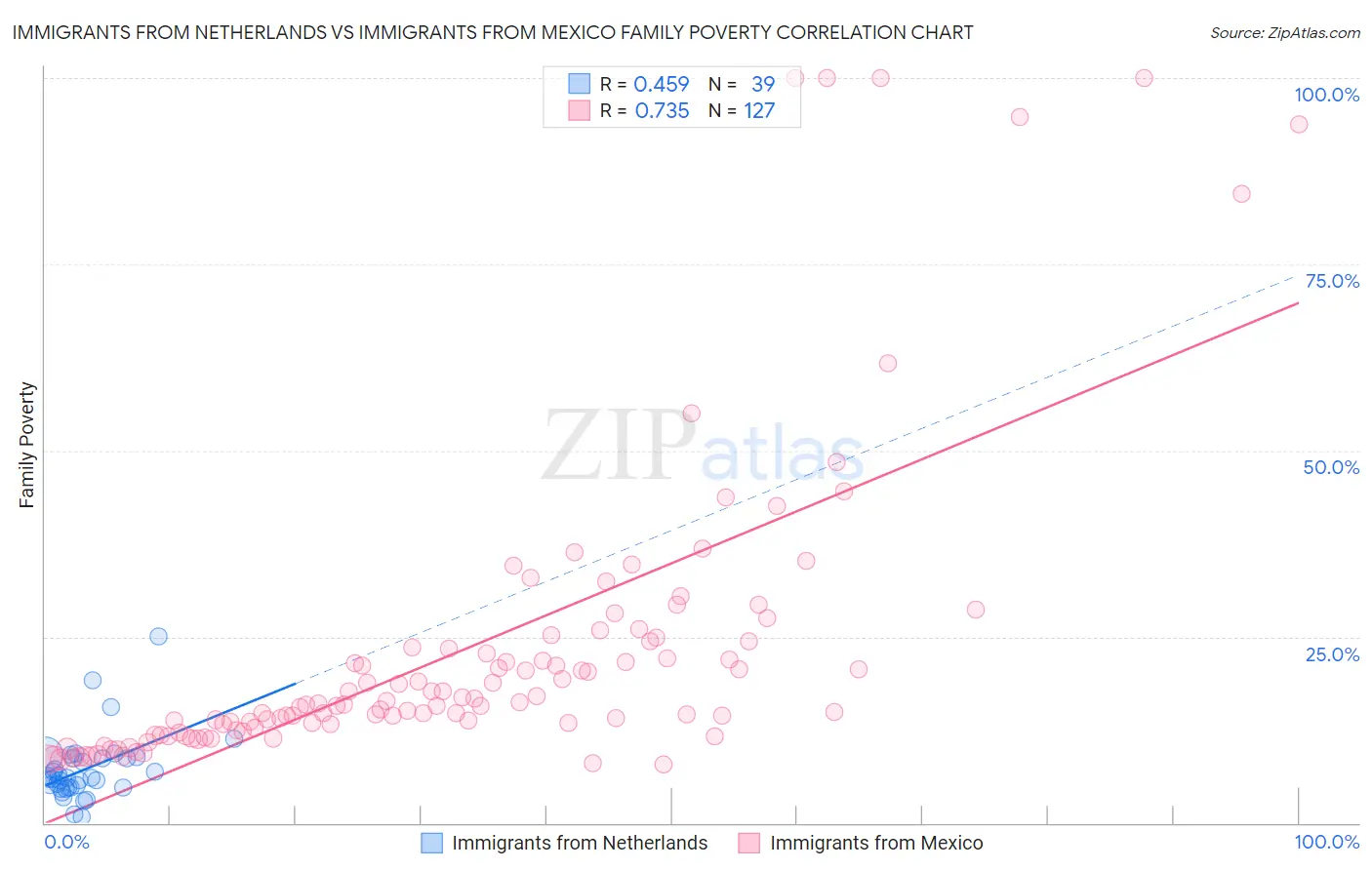 Immigrants from Netherlands vs Immigrants from Mexico Family Poverty