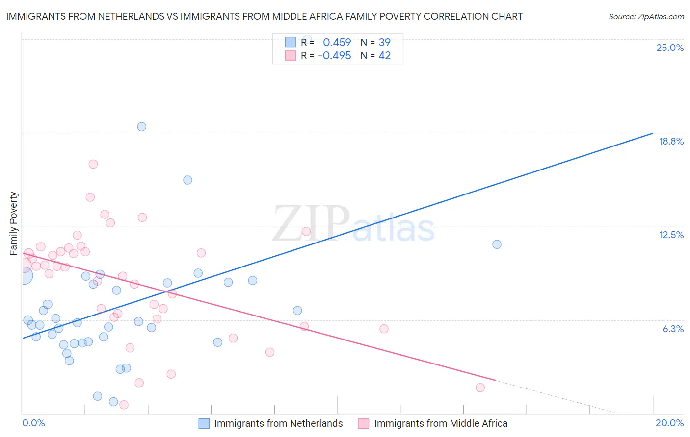 Immigrants from Netherlands vs Immigrants from Middle Africa Family Poverty