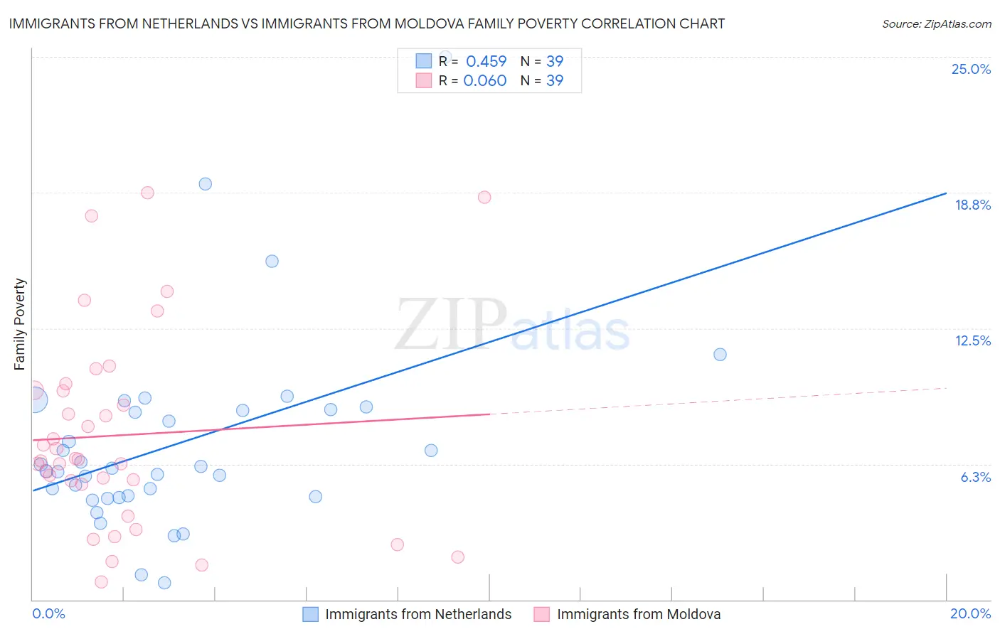 Immigrants from Netherlands vs Immigrants from Moldova Family Poverty