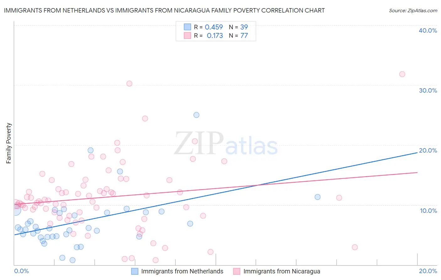 Immigrants from Netherlands vs Immigrants from Nicaragua Family Poverty