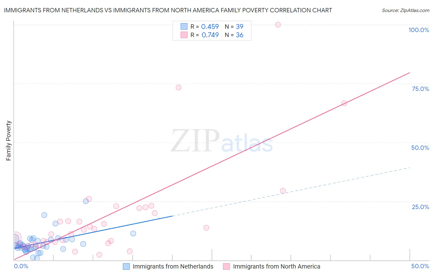Immigrants from Netherlands vs Immigrants from North America Family Poverty