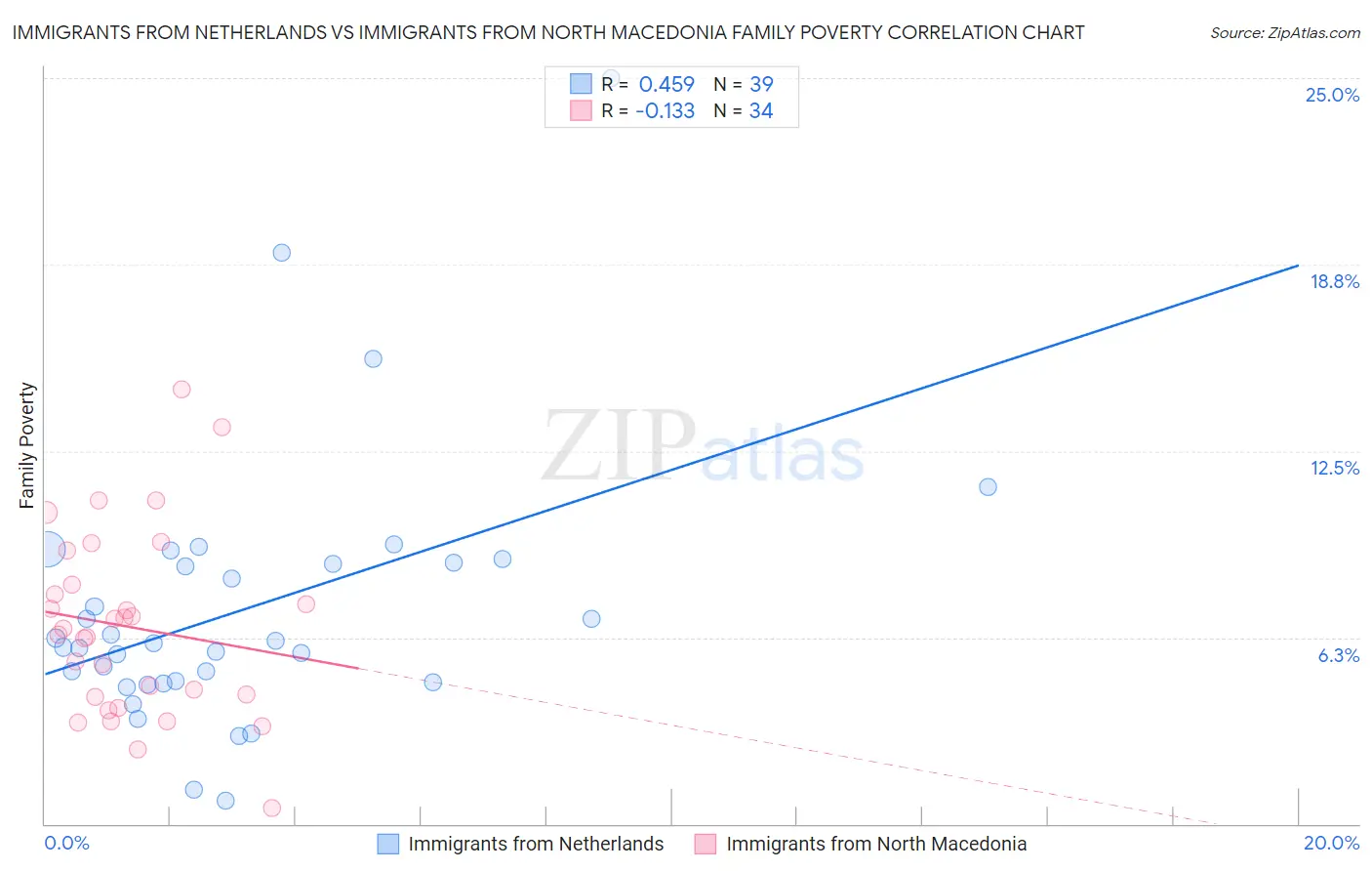 Immigrants from Netherlands vs Immigrants from North Macedonia Family Poverty