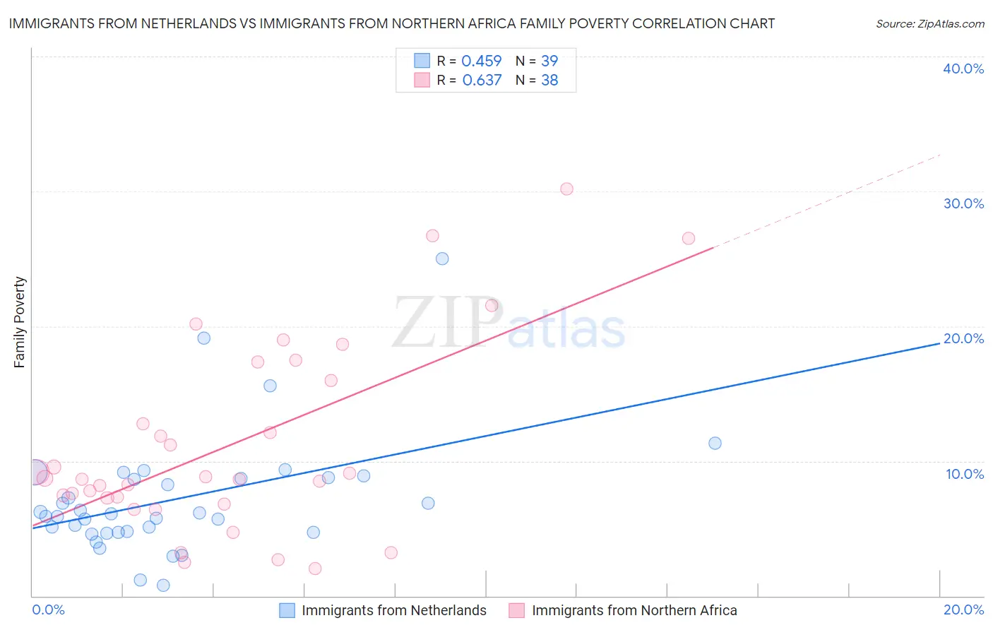 Immigrants from Netherlands vs Immigrants from Northern Africa Family Poverty