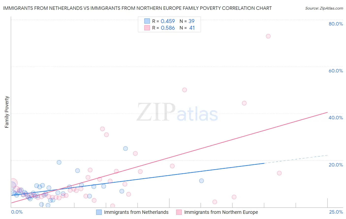 Immigrants from Netherlands vs Immigrants from Northern Europe Family Poverty