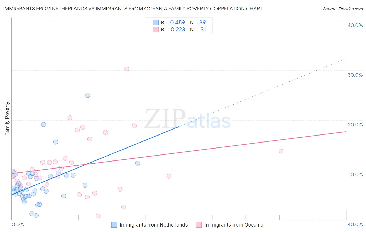 Immigrants from Netherlands vs Immigrants from Oceania Family Poverty