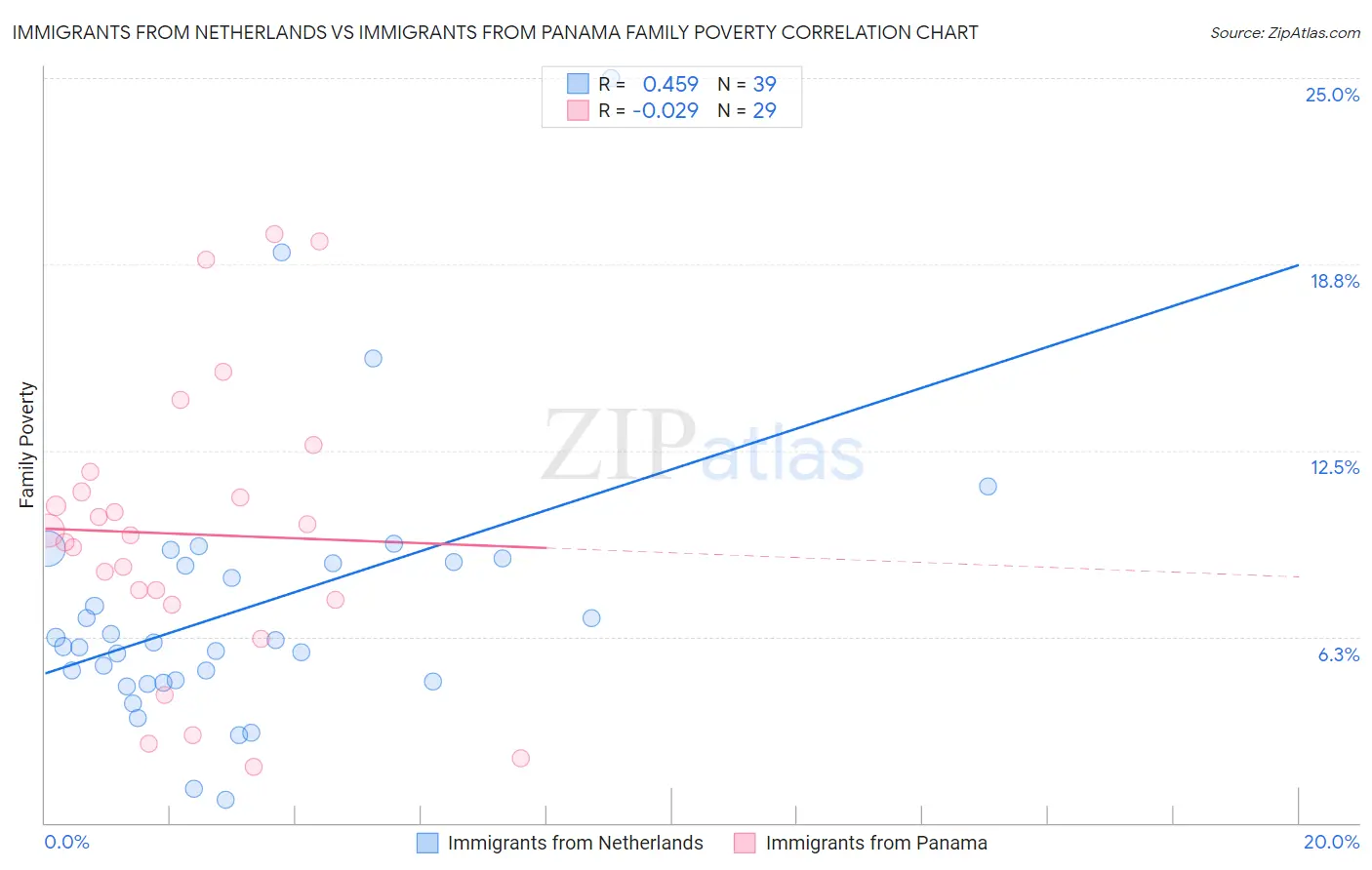 Immigrants from Netherlands vs Immigrants from Panama Family Poverty