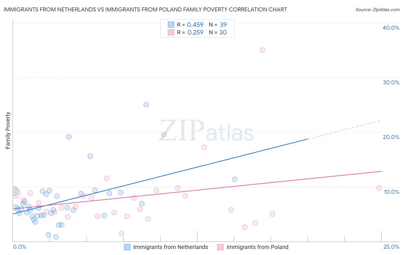 Immigrants from Netherlands vs Immigrants from Poland Family Poverty