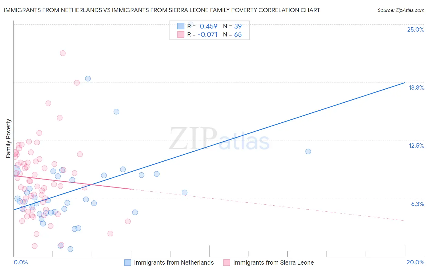 Immigrants from Netherlands vs Immigrants from Sierra Leone Family Poverty