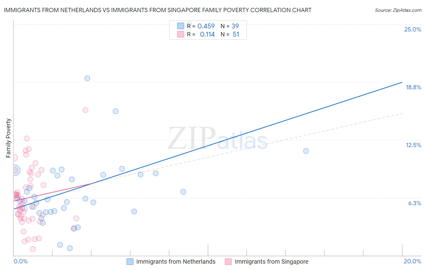 Immigrants from Netherlands vs Immigrants from Singapore Family Poverty