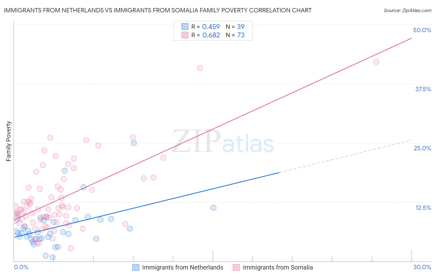 Immigrants from Netherlands vs Immigrants from Somalia Family Poverty