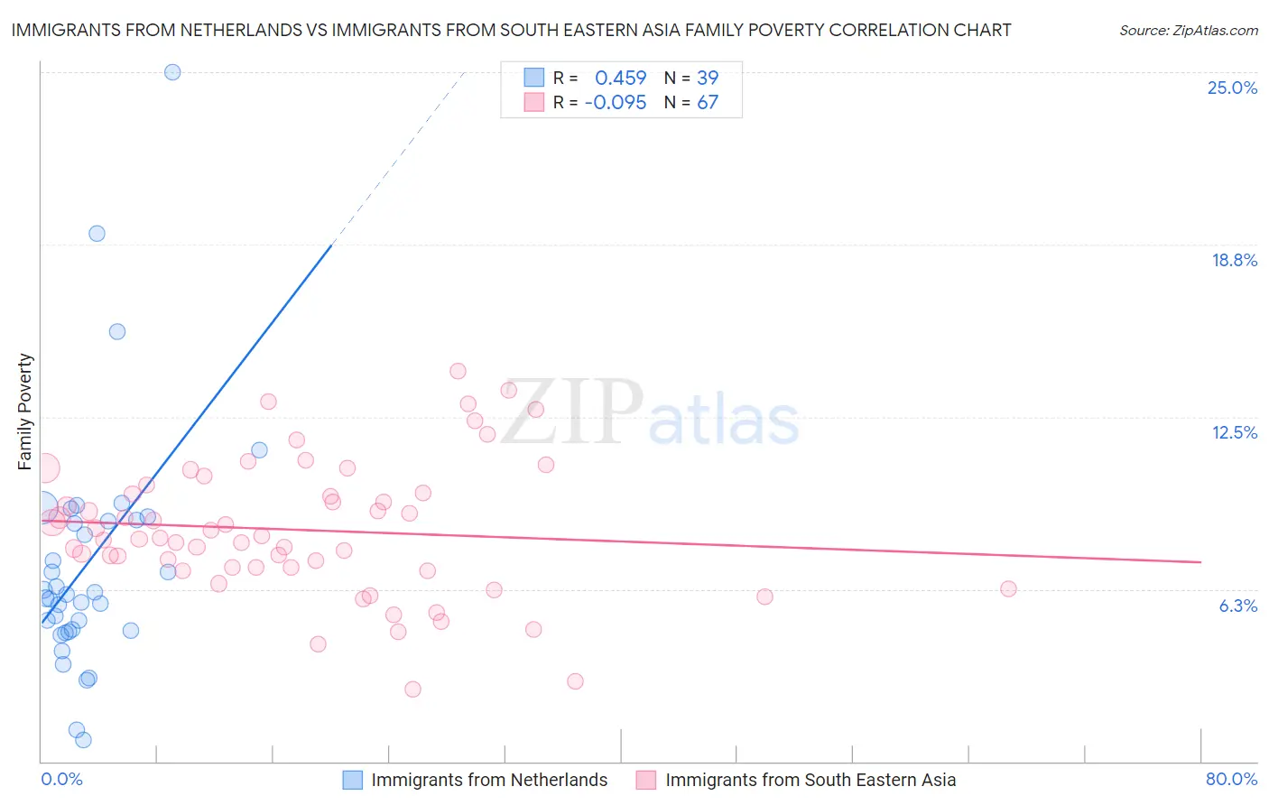 Immigrants from Netherlands vs Immigrants from South Eastern Asia Family Poverty