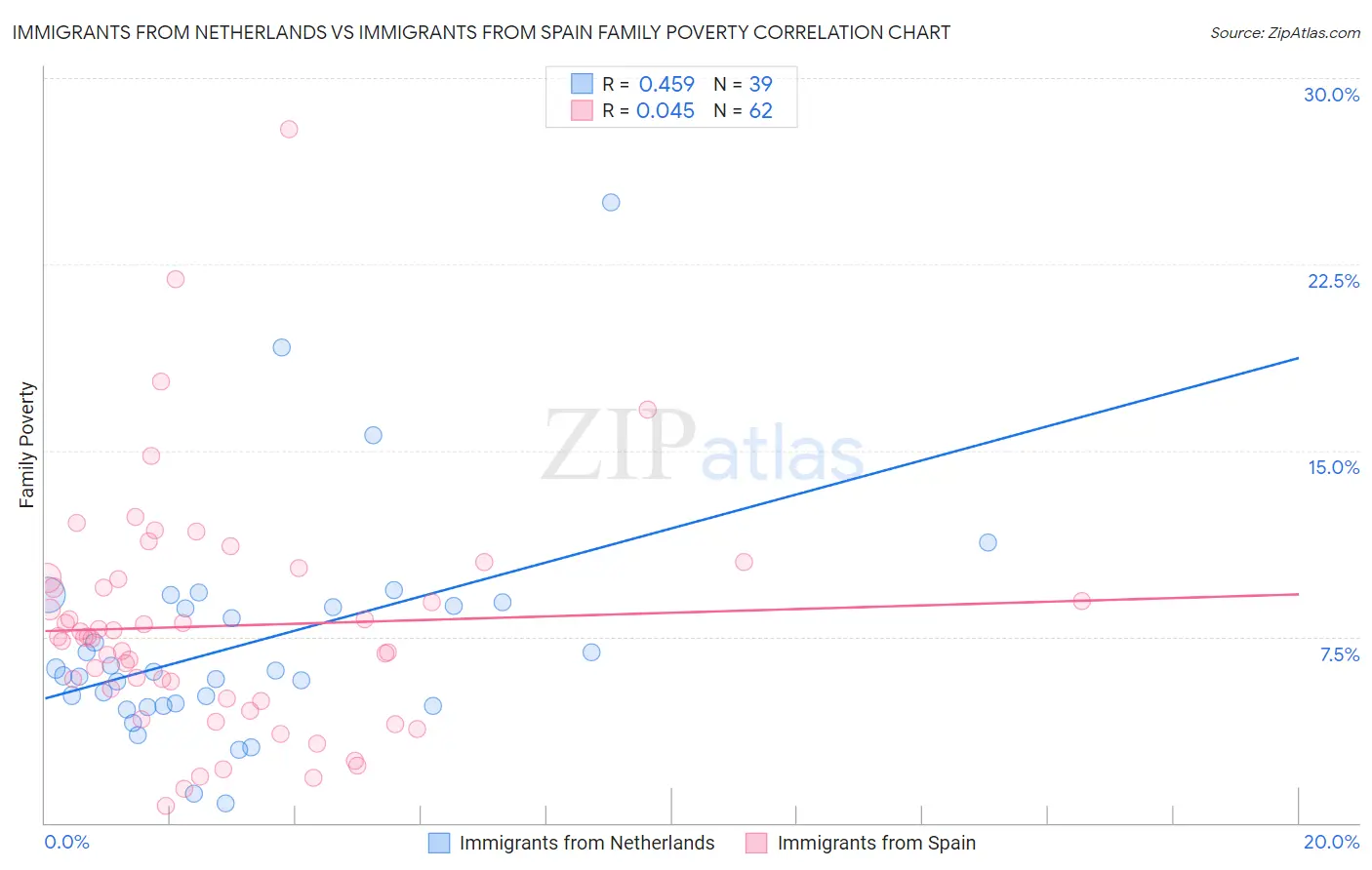 Immigrants from Netherlands vs Immigrants from Spain Family Poverty