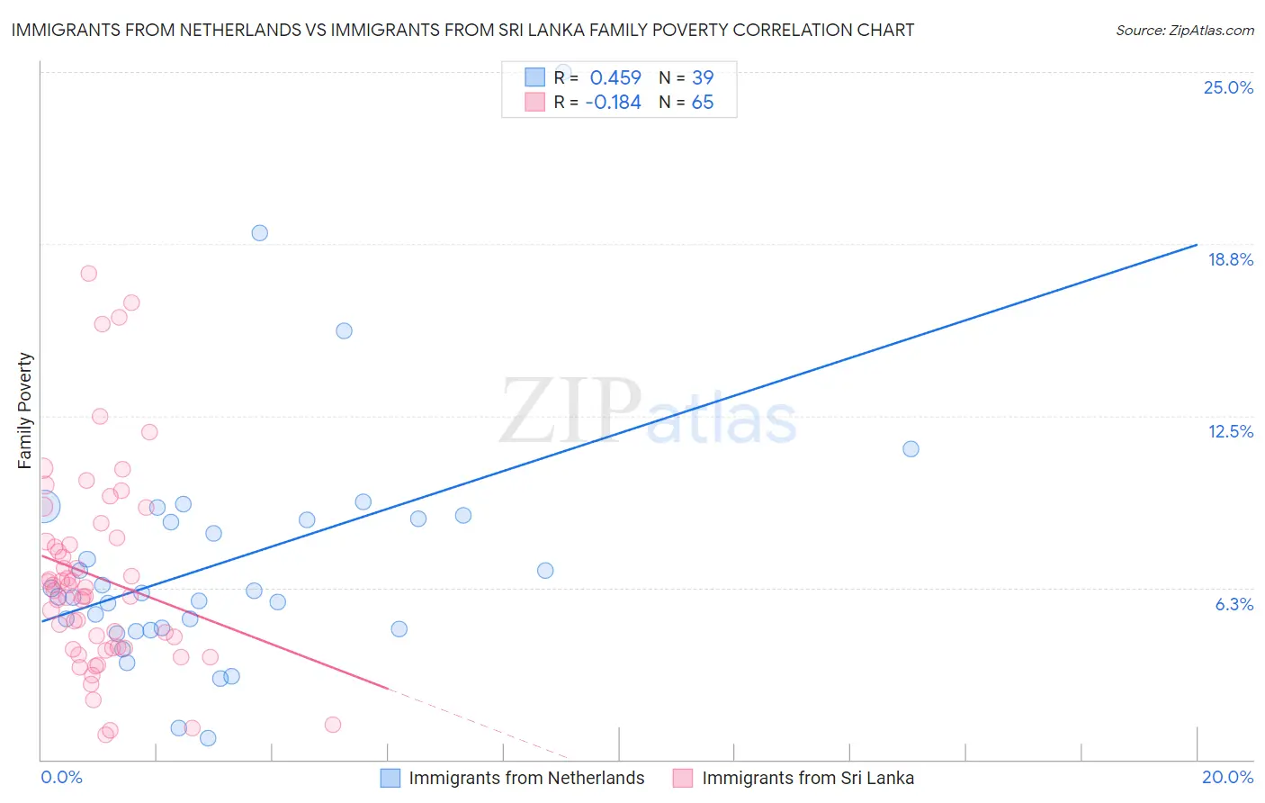 Immigrants from Netherlands vs Immigrants from Sri Lanka Family Poverty