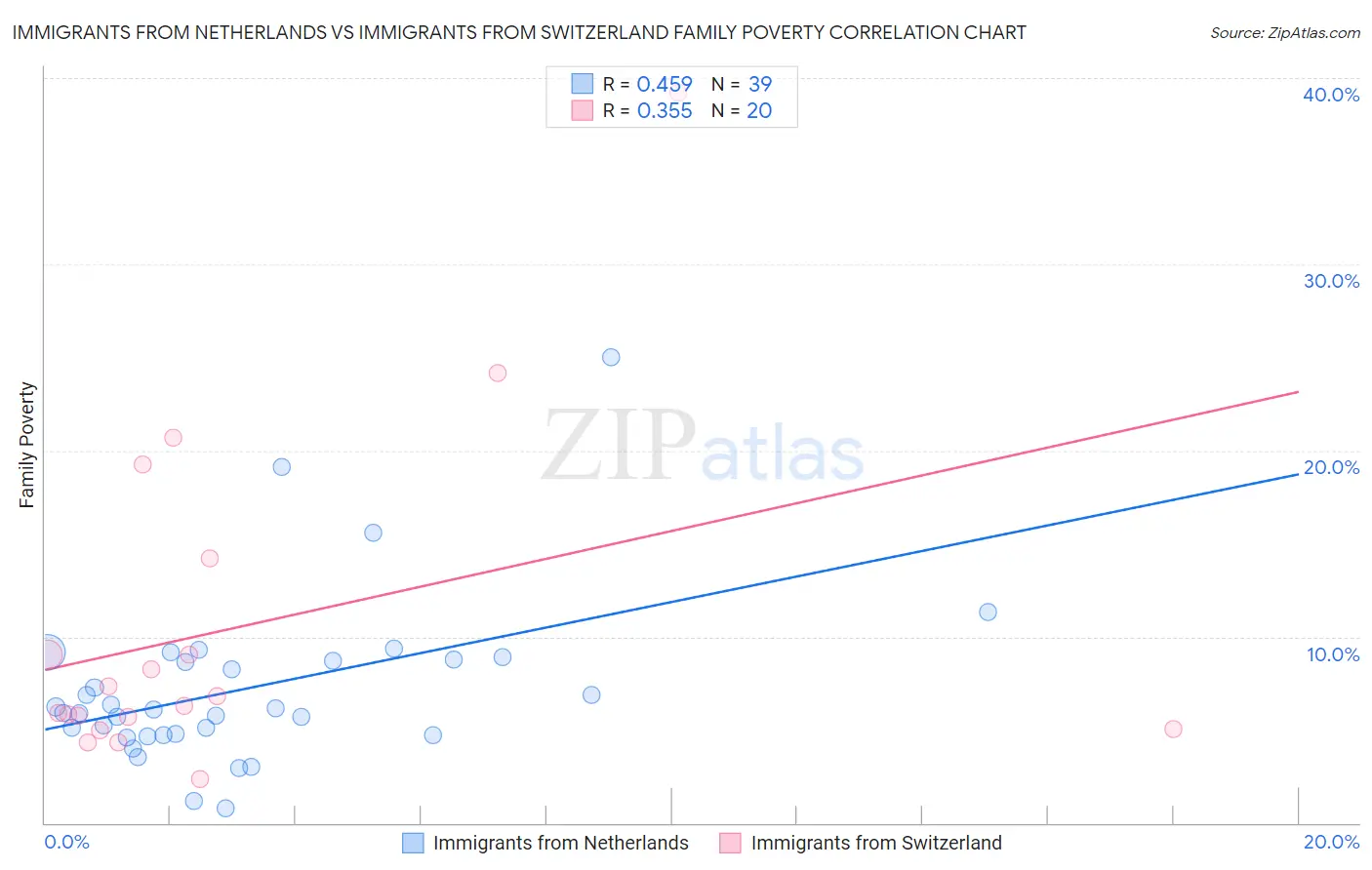 Immigrants from Netherlands vs Immigrants from Switzerland Family Poverty
