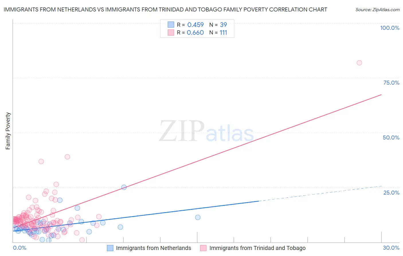 Immigrants from Netherlands vs Immigrants from Trinidad and Tobago Family Poverty