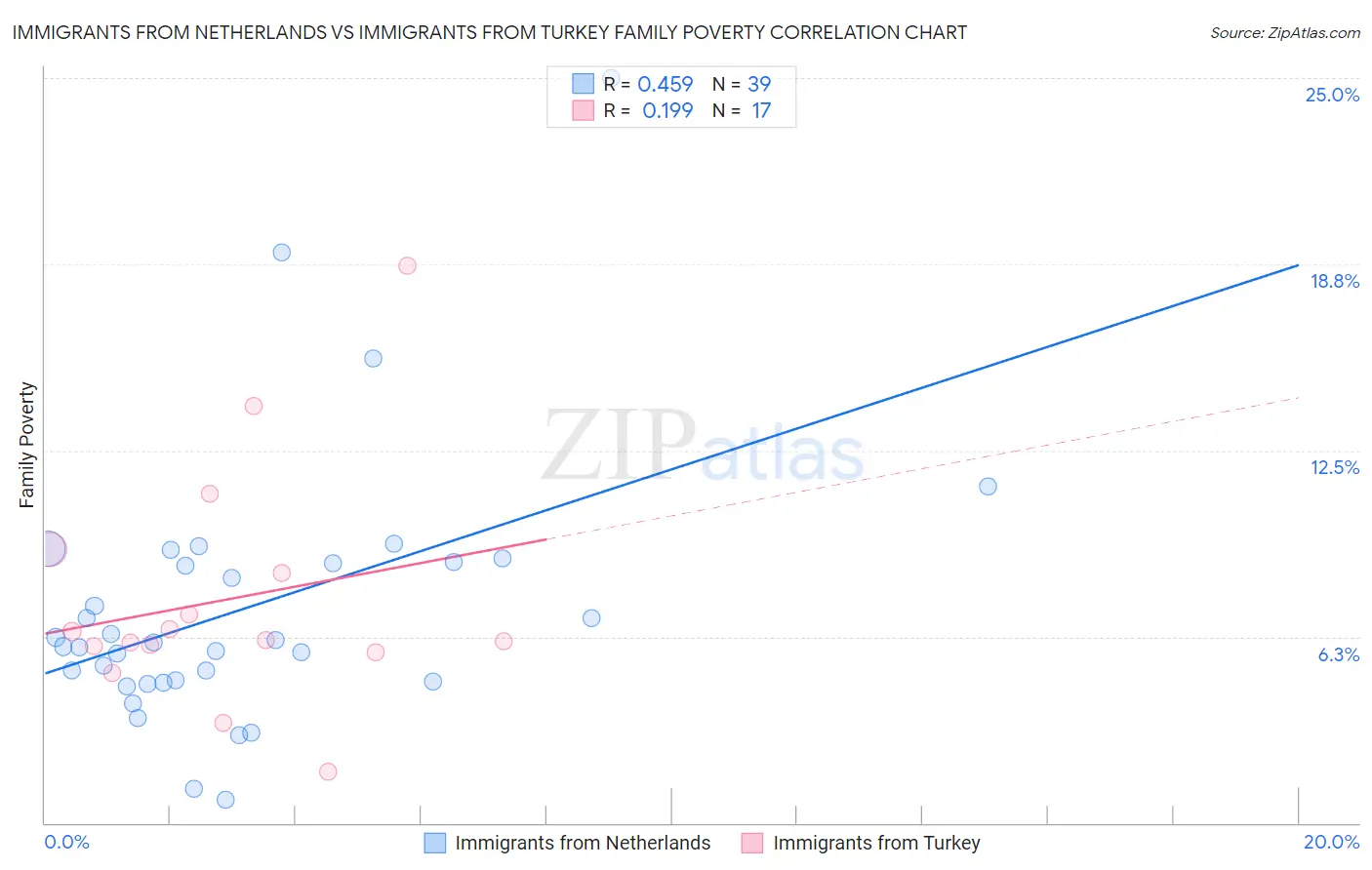 Immigrants from Netherlands vs Immigrants from Turkey Family Poverty